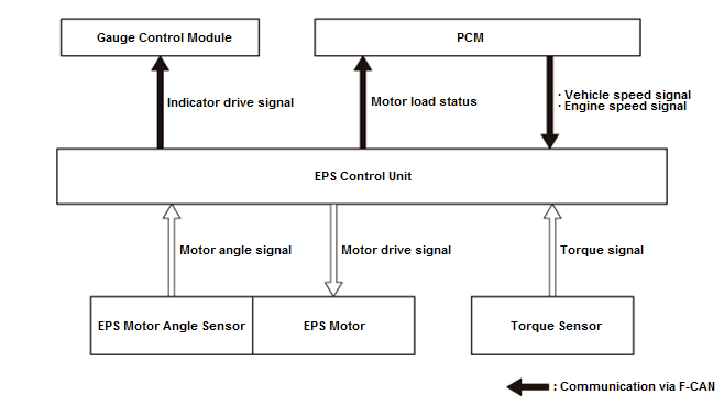 Steering System - Testing & Troubleshooting